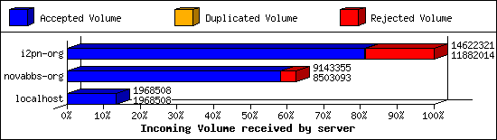 Incoming Volume received by server