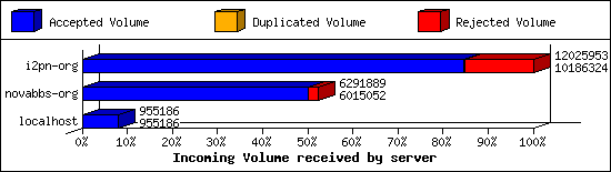 Incoming Volume received by server
