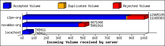 Incoming Volume received by server