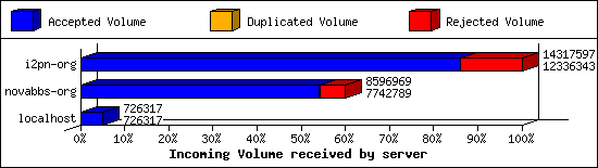 Incoming Volume received by server