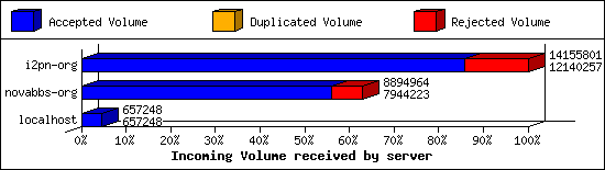 Incoming Volume received by server