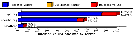 Incoming Volume received by server
