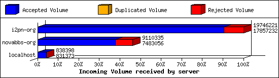 Incoming Volume received by server