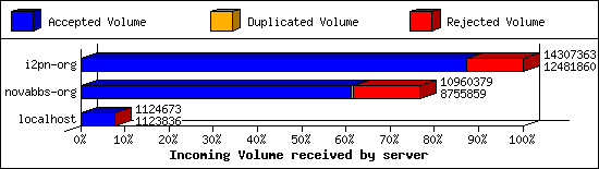 Incoming Volume received by server