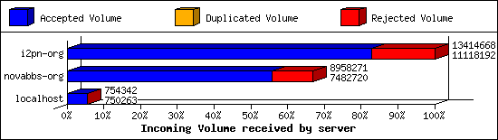 Incoming Volume received by server