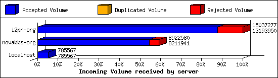 Incoming Volume received by server