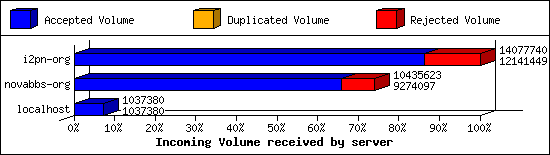 Incoming Volume received by server