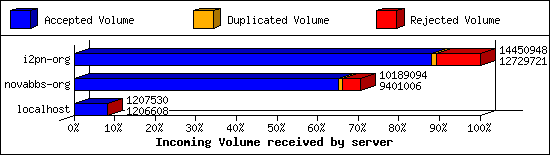 Incoming Volume received by server