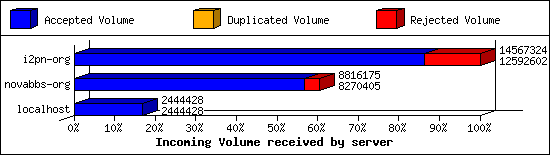 Incoming Volume received by server