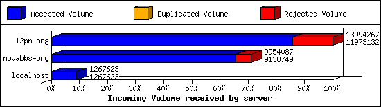 Incoming Volume received by server