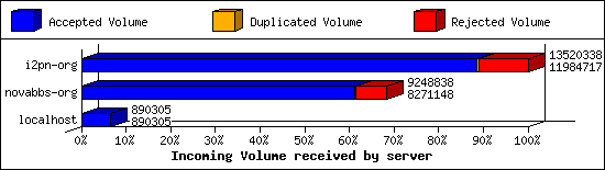 Incoming Volume received by server