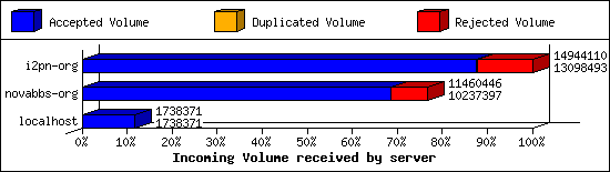Incoming Volume received by server