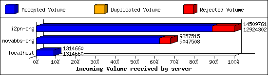 Incoming Volume received by server
