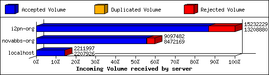 Incoming Volume received by server