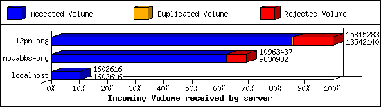 Incoming Volume received by server
