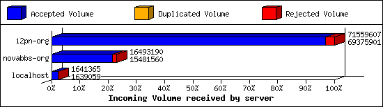 Incoming Volume received by server