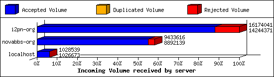 Incoming Volume received by server