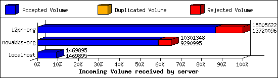 Incoming Volume received by server