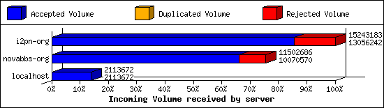 Incoming Volume received by server