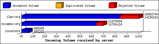 Incoming Volume received by server
