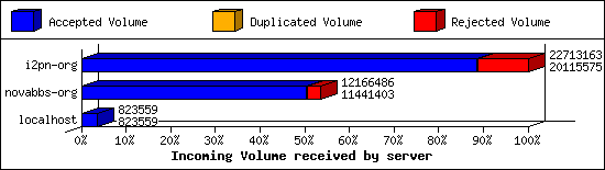 Incoming Volume received by server