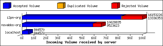 Incoming Volume received by server