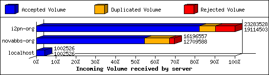 Incoming Volume received by server