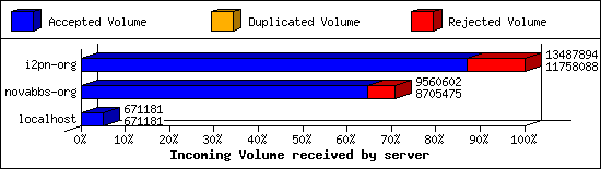 Incoming Volume received by server