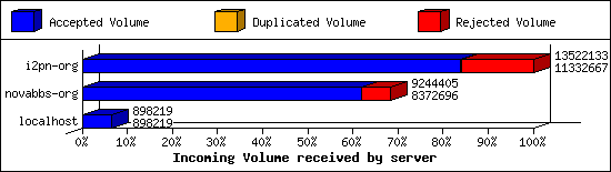 Incoming Volume received by server