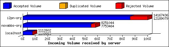 Incoming Volume received by server
