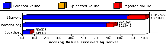 Incoming Volume received by server