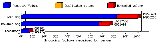 Incoming Volume received by server