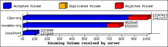 Incoming Volume received by server