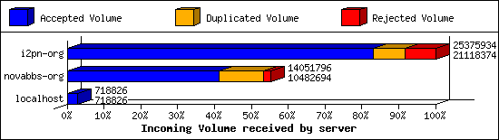 Incoming Volume received by server