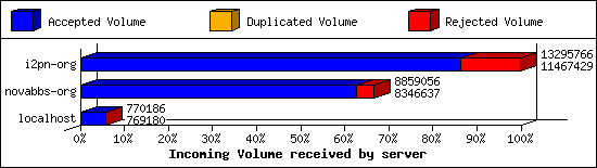 Incoming Volume received by server