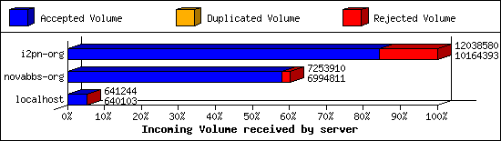Incoming Volume received by server