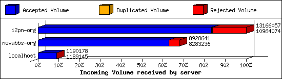 Incoming Volume received by server