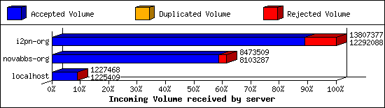 Incoming Volume received by server