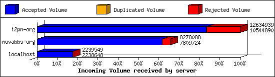 Incoming Volume received by server
