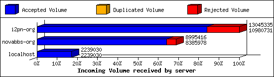 Incoming Volume received by server