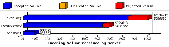 Incoming Volume received by server