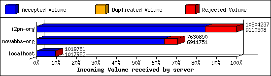 Incoming Volume received by server