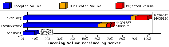 Incoming Volume received by server