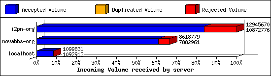 Incoming Volume received by server
