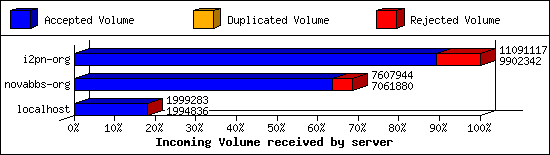 Incoming Volume received by server
