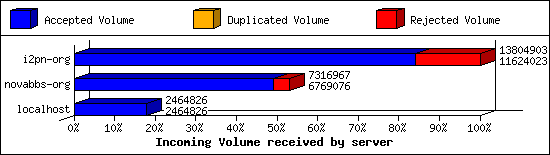 Incoming Volume received by server