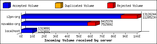 Incoming Volume received by server