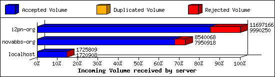 Incoming Volume received by server