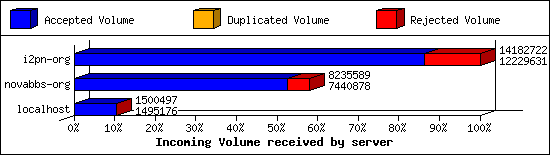 Incoming Volume received by server
