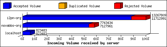 Incoming Volume received by server